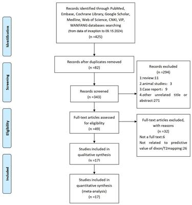 The diagnostic performance comparison between T2 mapping and Dixon against the activity of thyroid-associated ophthalmopathy: a systematic review and meta-analysis